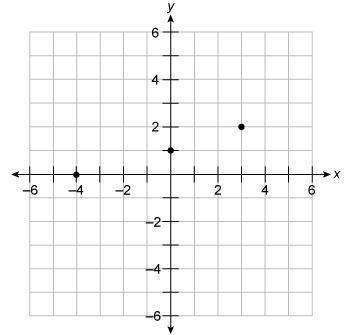 State whether every point on the graph is a solution of the equation. explain why or why not. x –
