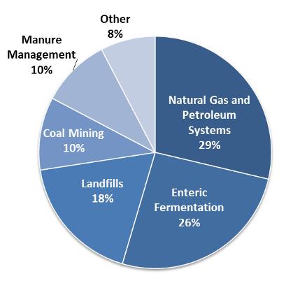 This pie chart presents data on sources of methane emissions in the united states between 1990 and 2