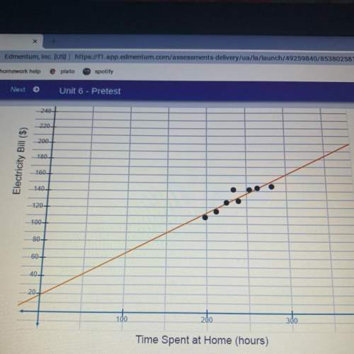 The scatter plot presents rays monthly electricity bills and the amount of time ray spent at home fr
