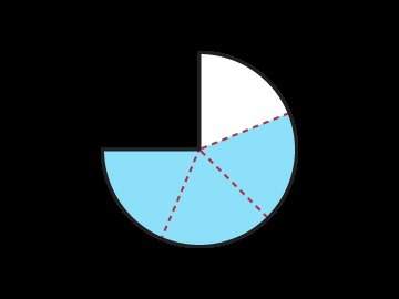 Which product represents the fraction of the circle that is shaded? a. 3/4 x 1/2 b. 2/3 x 3/4 c. 1