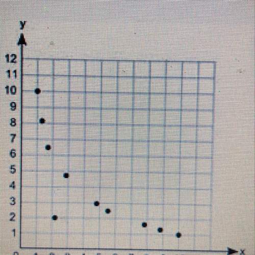 What type of association does the graph show between x and y? linear positive association nonlinea