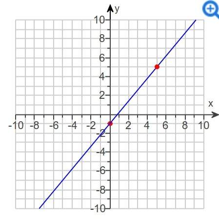 Write an equation of the line in the figure.