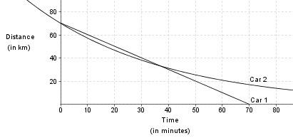 The graph below shows the distance (y) in kilometers of two cars from their destination at different