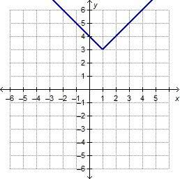 Which equation represents the function graphed on the coordinate plane? g(x) = |x + 1| + 3 g(x) = |