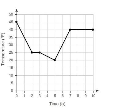 This graph shows the overnight temperature changes on a winter day. what situation could match the g