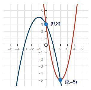Choose the system of equations which matches the following graph: a line includes points 0 comma ne