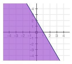 Need on an algebra 2 select the correct inequality for the graph below: a. y &gt; −2x + 2b. y ≥ −