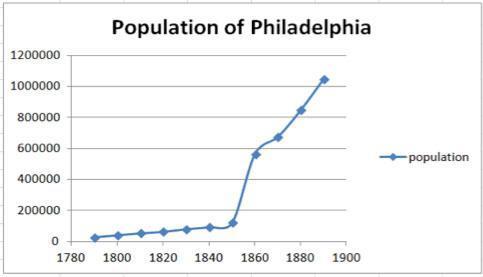 Based on the graph and your knowledge of u.s. history, what resulted from the change between 1850 an