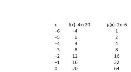 15 what is the solution to f(x)=g(x) ? select each correct answer. -6 -5 -4 -3 -2 -1 0