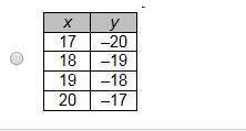Which of these tables represents a non-linear function?
