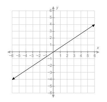 What is the equation of this line? y=32x y=−32x y=−23x y=23x