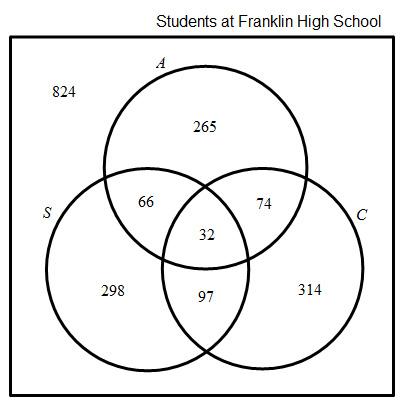 The above venn diagram represents students involved in different extracurricular activities at frank