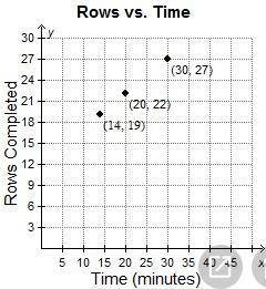 Elena agrees to finish a knitting project for a friend. the graph shows the number of rows elena com