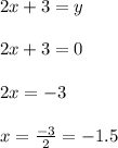 2x+3=y\\\\2x+3=0\\\\2x=-3\\\\x=\frac{-3}{2}=-1.5
