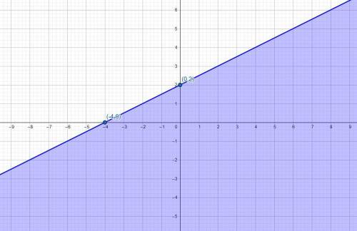 On a coordinate plane, a solid straight line has a positive slope and goes through (negative 4, 0) a