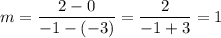 m=\dfrac{2-0}{-1-(-3)}=\dfrac{2}{-1+3}=1