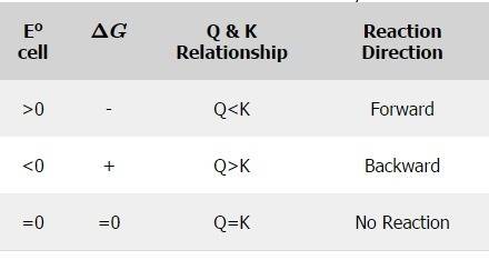 Which three relationships are true at equilibrium?  ecell = 0, and ∆g = 0, and q = k ecell >  0,