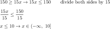 150\geq15x\to15x\leq150\qquad\text{divide both sides by 15}\\\\\dfrac{15x}{15}\leq\dfrac{150}{15}\\\\x\leq10\to x\in(-\infty,\ 10]