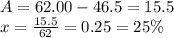 A=62.00-46.5=15.5\\x=\frac{15.5}{62}=0.25 =25\%