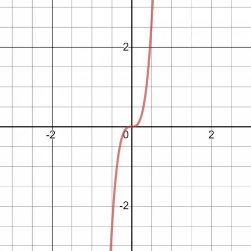 Is f(x)= x^2(x^2+9)(x^3+2x) even or odd