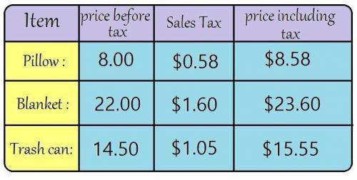 In a city in ohio, the sales tax rate is 7.25%. complete the table to show the sales tax and the tot