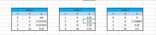 Which set of values could be from a direct proportion?