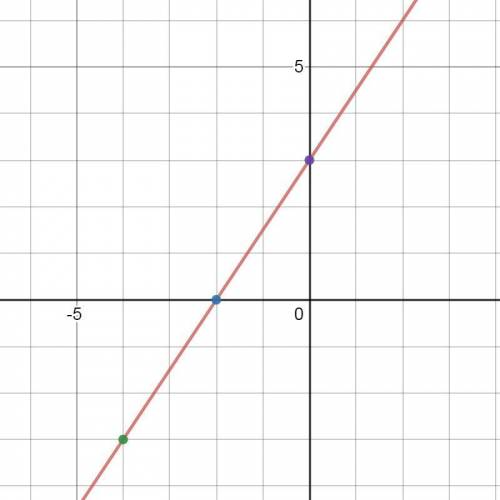 Graph - 9x + 6y = 18 using linear standard form