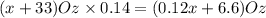 (x + 33) Oz\times 0.14= (0.12 x +6.6) Oz
