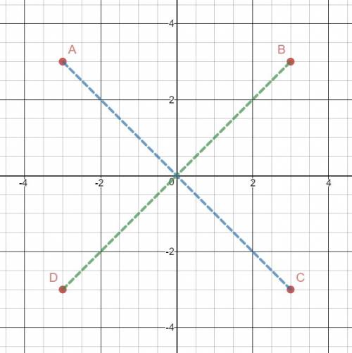 The line containing the diagonal of a square whose vertices are a(-3, 3), b(3, 3), c(3, -3), and d(-