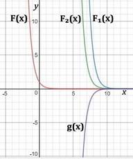 F(x) = 0.2^x is transformed 9 units right, compressed vertically by a factor of 1/6 and reflected ac