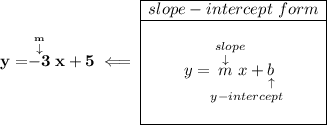 \bf y=\stackrel{\stackrel{m}{\downarrow }}{-3}x+5\impliedby \begin{array}{|c|ll} \cline{1-1} slope-intercept~form\\ \cline{1-1} \\ y=\underset{y-intercept}{\stackrel{slope\qquad }{\stackrel{\downarrow }{m}x+\underset{\uparrow }{b}}} \\\\ \cline{1-1} \end{array}