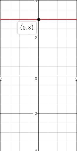When graphing linear equationd how do you graph y=3​