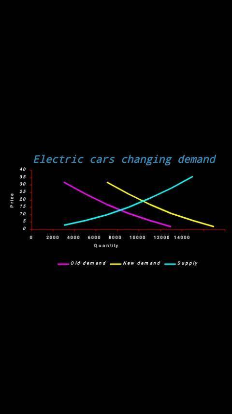 Show the change in the market for electric cars that is consistent with the following statement:  w