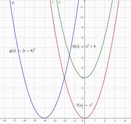 Ava graphs the function h(x) = x2 + 4. victor graphs the function g(x) = (x + 4)2. which statements