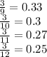 \frac{3}{9} =0.33\\\frac{3}{10}=0.3\\ \frac{3}{11}=0.27\\ \frac{3}{12}=0.25