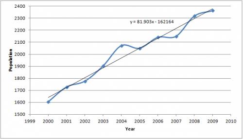The table gives the population of a town for the years 2000-2009.