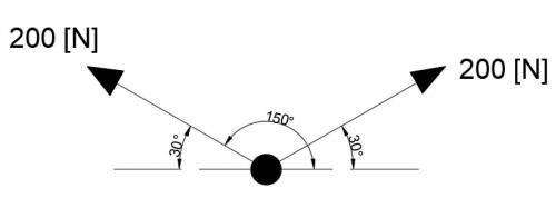Sobre una caja se aplican las siguientes fuerzasf1=200n,30°f2=200n,150°¿cual es la magnitud resultan