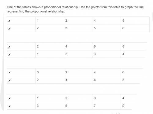One of the tables shows a proportional relationship. use the points from this table to graph the lin