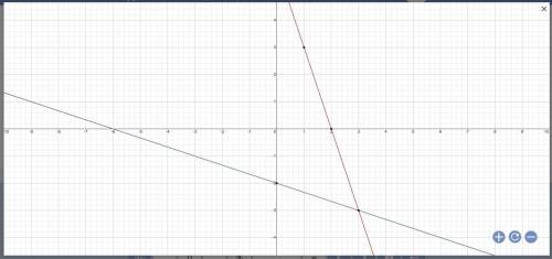 Graph the system below and write its solution.  3x+y=6 y=-1/3x-2