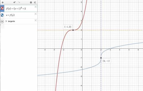 Estimate and classify the critical points for the graph of the function. can someone  explain how to