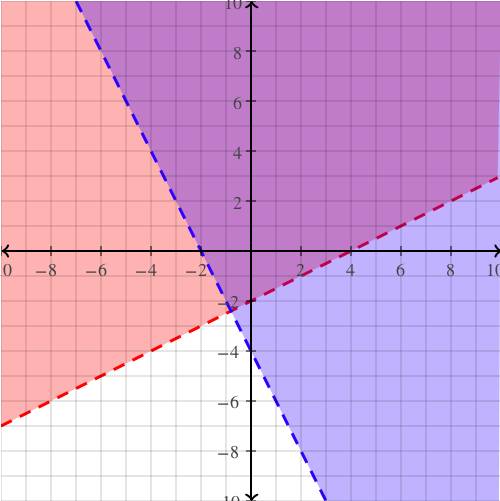 Graph and shade the solution for the system of inequalities below. 2x +y> -4. x-2y< 4