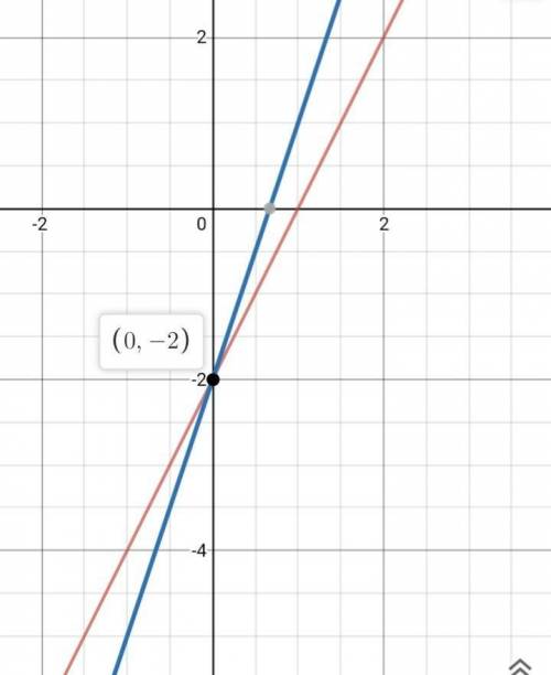 Consider the equations:  y = 2x − 2 and y = 3x − 2. solve the system of equations by graphing each e