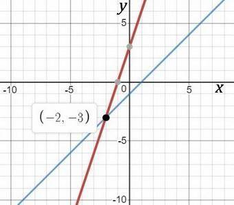 Consider the following pair of equations  y=3x +3 y=x - 1 explain how you will solve the pair of equ