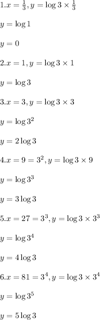 1. x=\frac{1}{3}, y=\log 3 \times\frac{1}{3}\\\\ y=\log 1 \\\\ y=0\\\\2. x=1, y=\log 3 \times 1\\\\y=\log 3\\\\ 3. x=3, y=\log 3 \times 3\\\\ y=\log 3^2\\\\ y=2\log 3\\\\4. x=9=3^2, y=\log 3 \times 9\\\\ y=\log 3^3\\\\ y=3\log 3 \\\\5.  x=27=3^3, y=\log 3 \times 3^3\\\\ y=\log 3^4\\\\ y=4\log 3\\\\6. x=81=3^4, y=\log 3 \times 3^4\\\\ y=\log 3^5\\\\ y=5\log 3