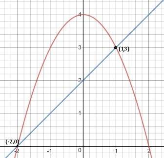Describe the graph that would be used to solve the equation-x^2 + 4 = x+2