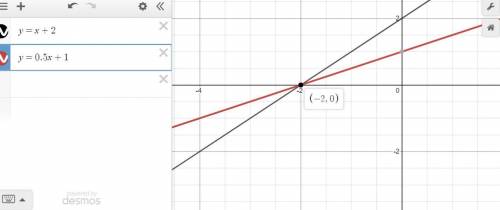 Solve the system by graphing. select the solution(s). y = x + 2 y = 0.5(x + 2)
