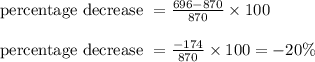\begin{array}{l}{\text { percentage decrease }=\frac{696-870}{870} \times 100} \\\\ {\text { percentage decrease }=\frac{-174}{870} \times 100=-20 \%}\end{array}