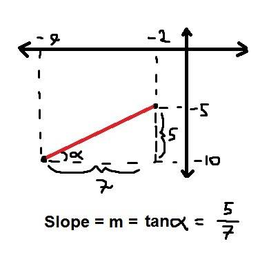 Find the slope of the line through (-9,-10) and (-2,-5)