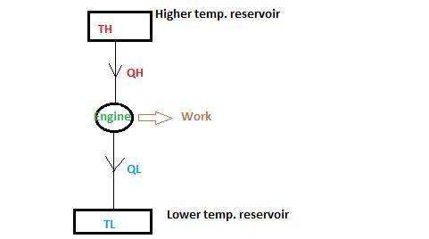 Aheat engine operates between a hot reservoir with a temperature of 400 k and a cold reservoir with