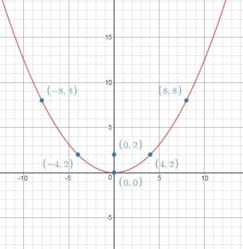 Which graph represents the equation x2 = 8y?